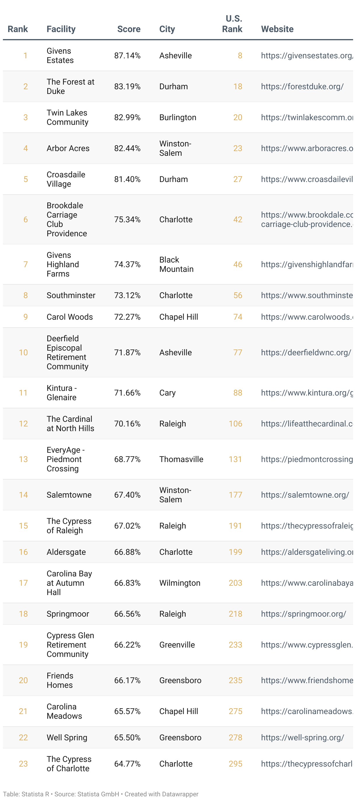 Ranking of America's Best Continuing Care Retirement Communities 2025, List of North Carolina