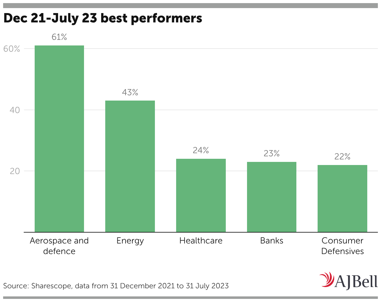 Dec 21-July 23 best performers