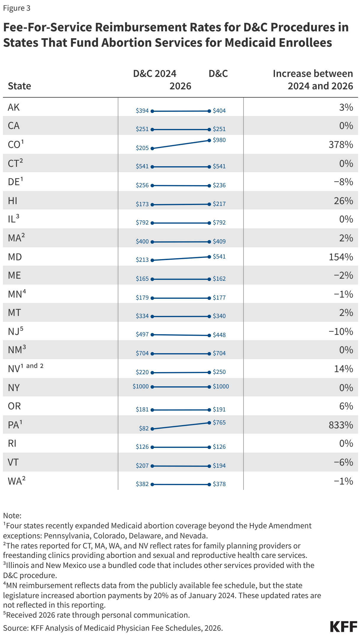 Figure 3 is a table titled, "Fee-For-Service Reimbursement Rates for D&amp;C Procedures in States That Fund Abortion Services for Medicaid Enrollees." The table lists, by state, Medicaid reimbursement rates for dilation and curettage (D&amp;C) abortion procedures in 2024 and 2026 and includes a line graph depicting the change in rates over the two time periods. It also includes a percentage change column that ranges from -10% in New Jersey (7 to 8) to 833% in Pennsylvania ( to 5) that recently started using state funds to pay for abortion services for Medicaid enrollees.