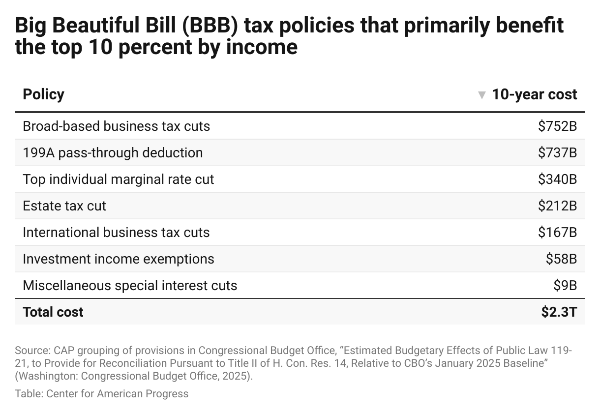 Big Beautiful Bill (BBB) tax policies that primarily benefit the top 10 percent by income (Table)
