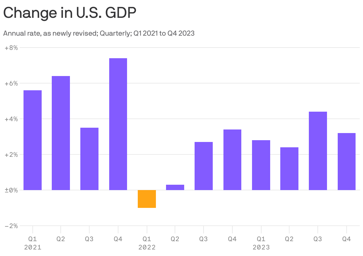 A column chart that illustrates the annual rate of U.S. GDP from Q1 2021 to Q4 2023. The revised GDP peaked at 7.4% annual rate of growth in Q4 2021, followed by a decline to -1.0% in Q1 2022. Recent quarters show recovery, with 4.4% annual GDP growth rate in Q3 2023.