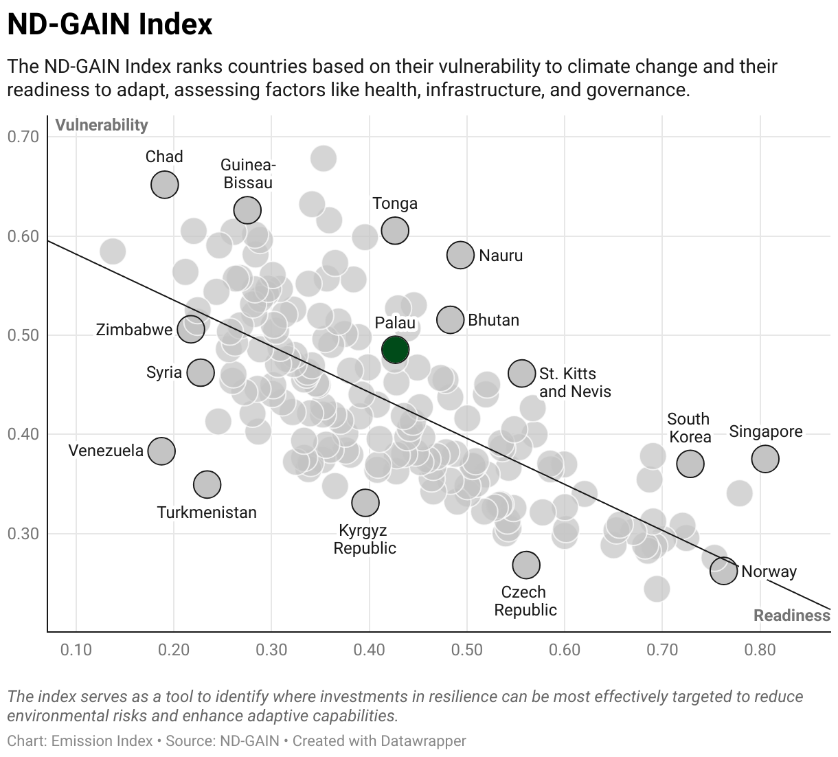 Greenhouse Gas Emissions in Palau 9 Scatter chart of readiness versus vulnerability to climate change