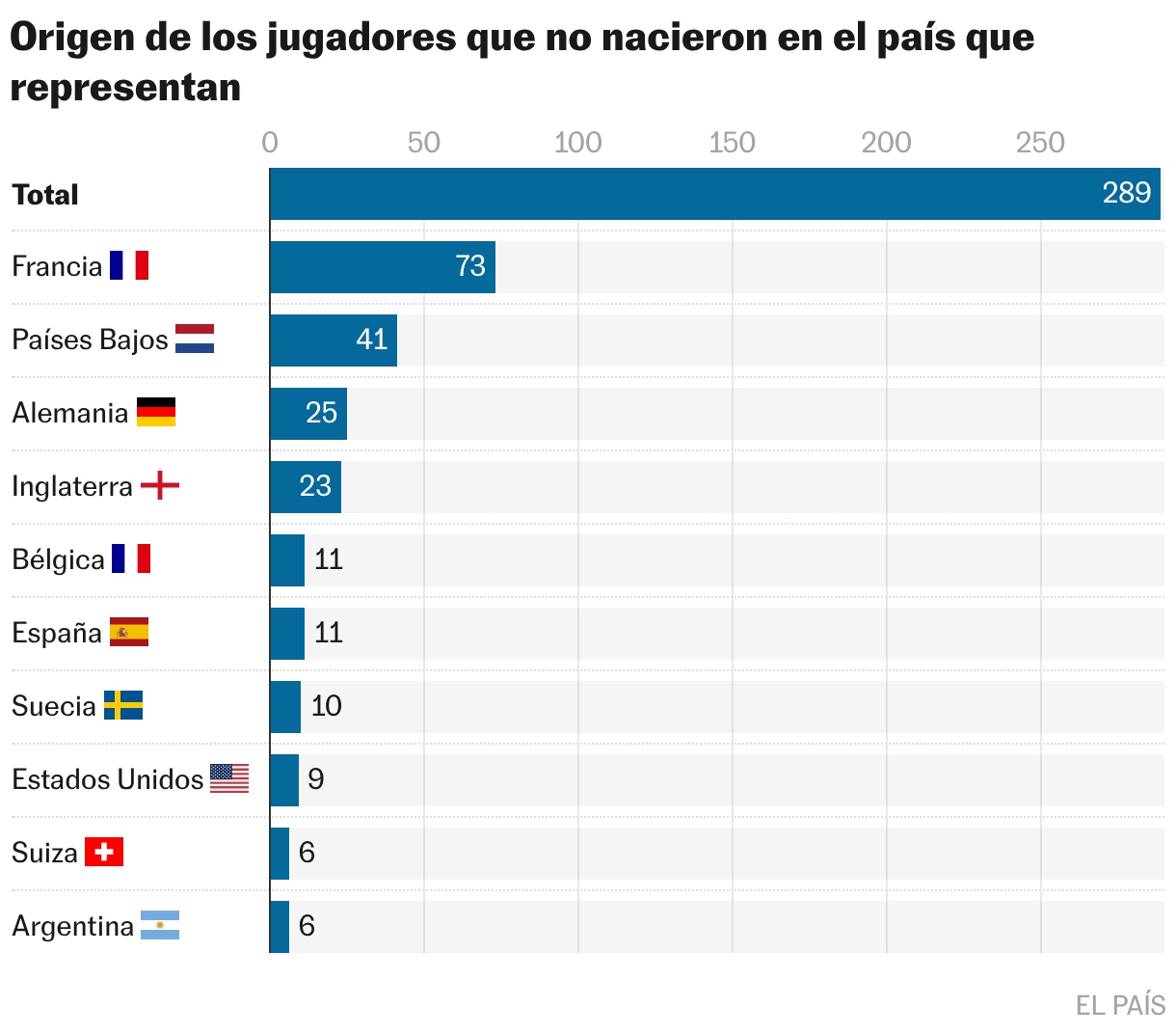 Origen de los jugadores que no nacieron en el país que representan (Gráfico de barras)