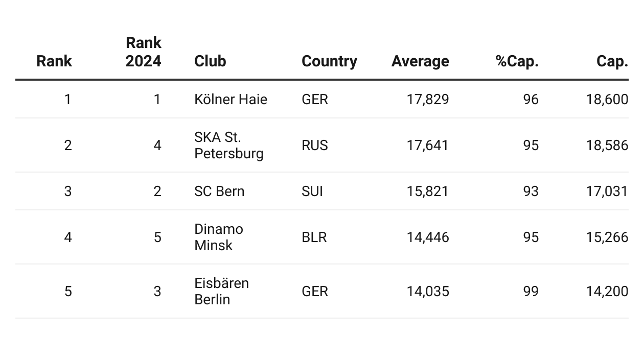 Top 10 clubs in European attendance 2024-25