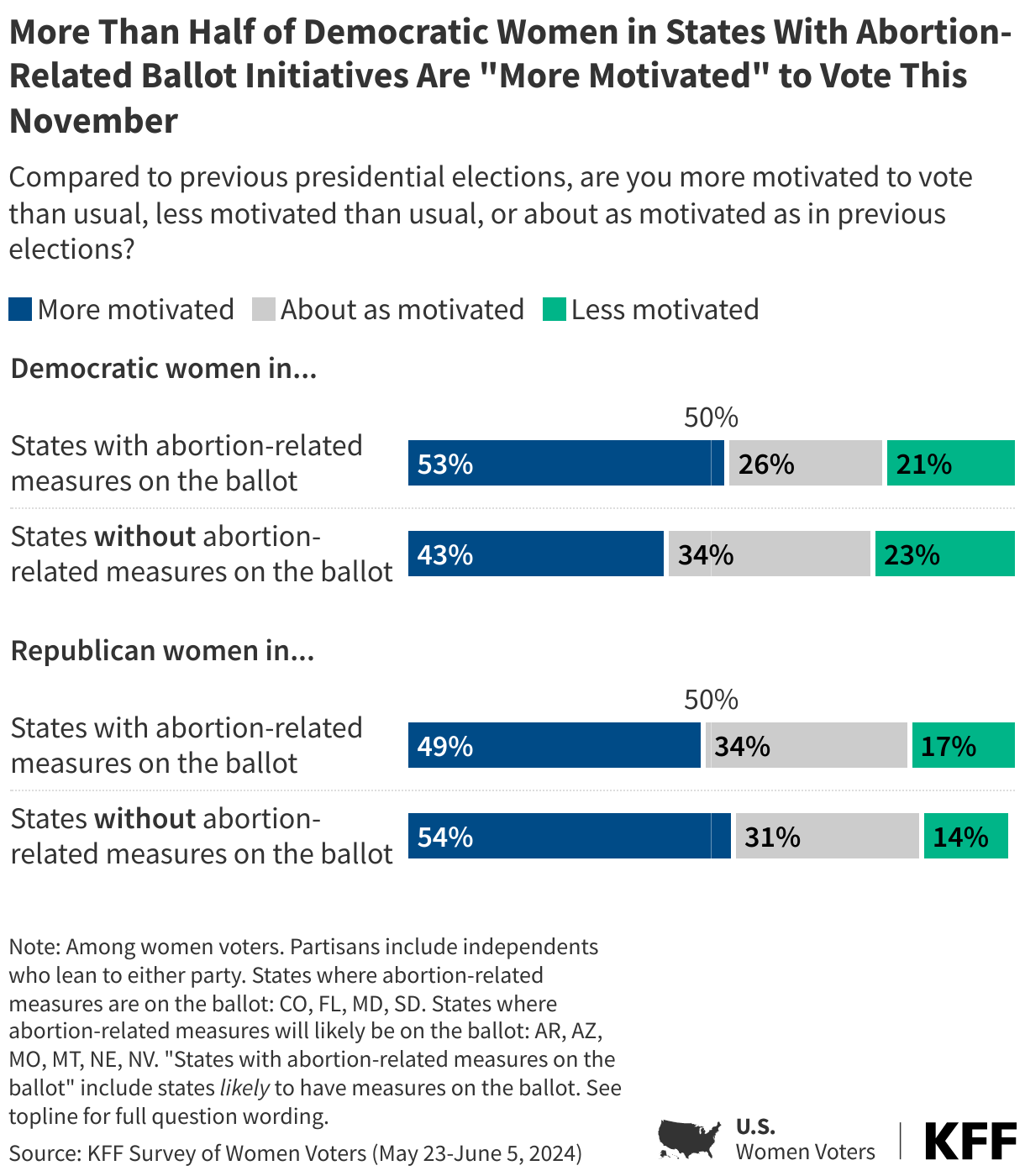 Democratic Women in States With Abortion-Related Ballot Initiatives Are More Motivated to Vote Than Democrats in States Without Abortion Ballot Measures  data chart