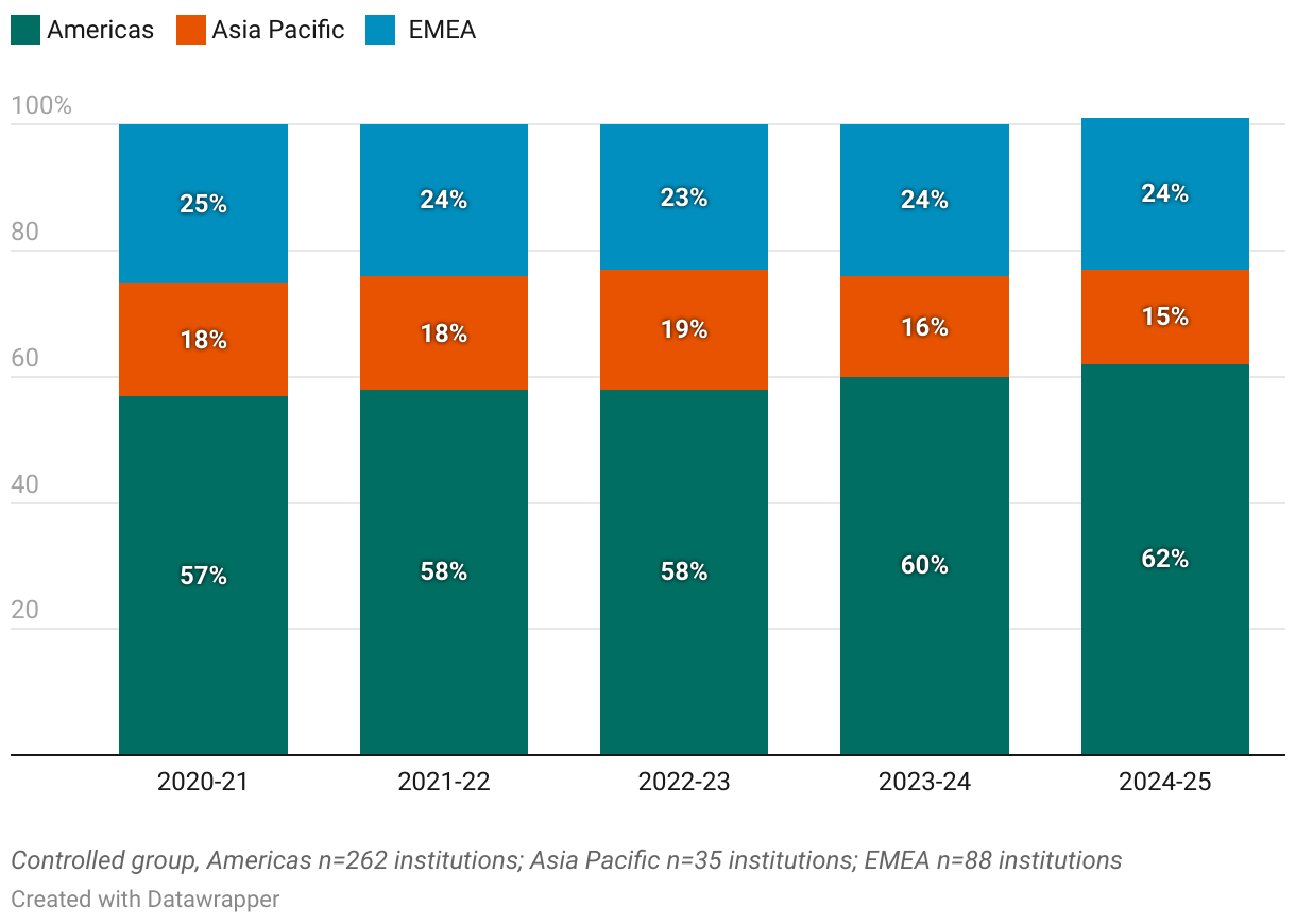 Percentage of Undergraduate Applicants by Region (Stacked column chart)