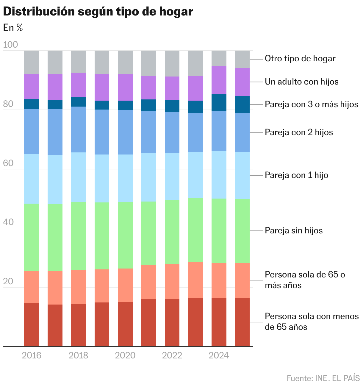 Distribución según tipo de hogar (Columnas apiladas)