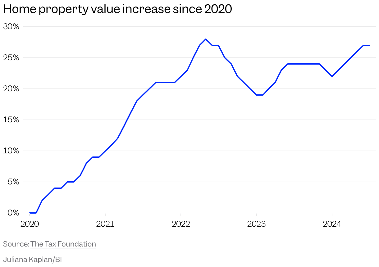 Baby boomers want to ax property taxes. Millennials and Gen Z would pay for it. Baby boomers want to ax property taxes. Millennials and Gen Z would pay for it.