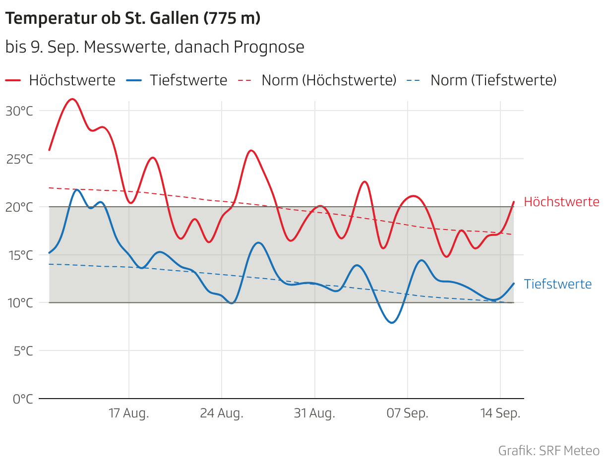 Temperatur ob St. Gallen (775 m) (Liniendiagramm)