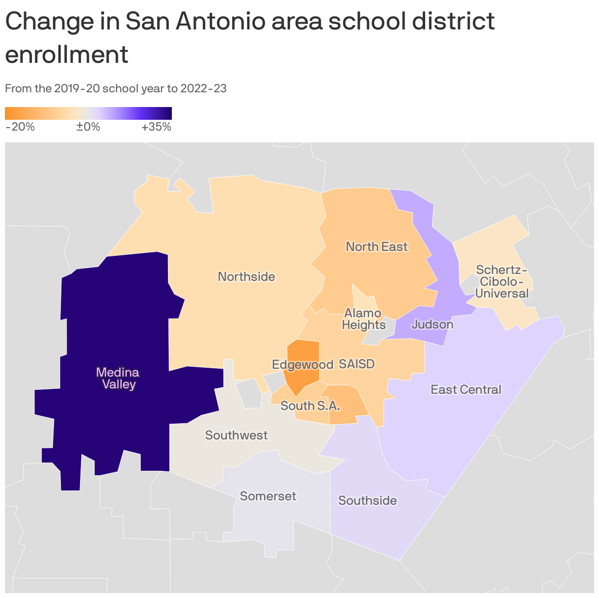 Map shows the change in San Antonio area school district enrollment from the 2019-20 school year to 2022-23. Edgewood Independent School District decreased the most with a 17.3% drop and Medina Valley increased the most with 33.3%.