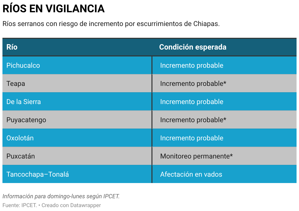 RÍOS EN VIGILANCIA (Tabla)