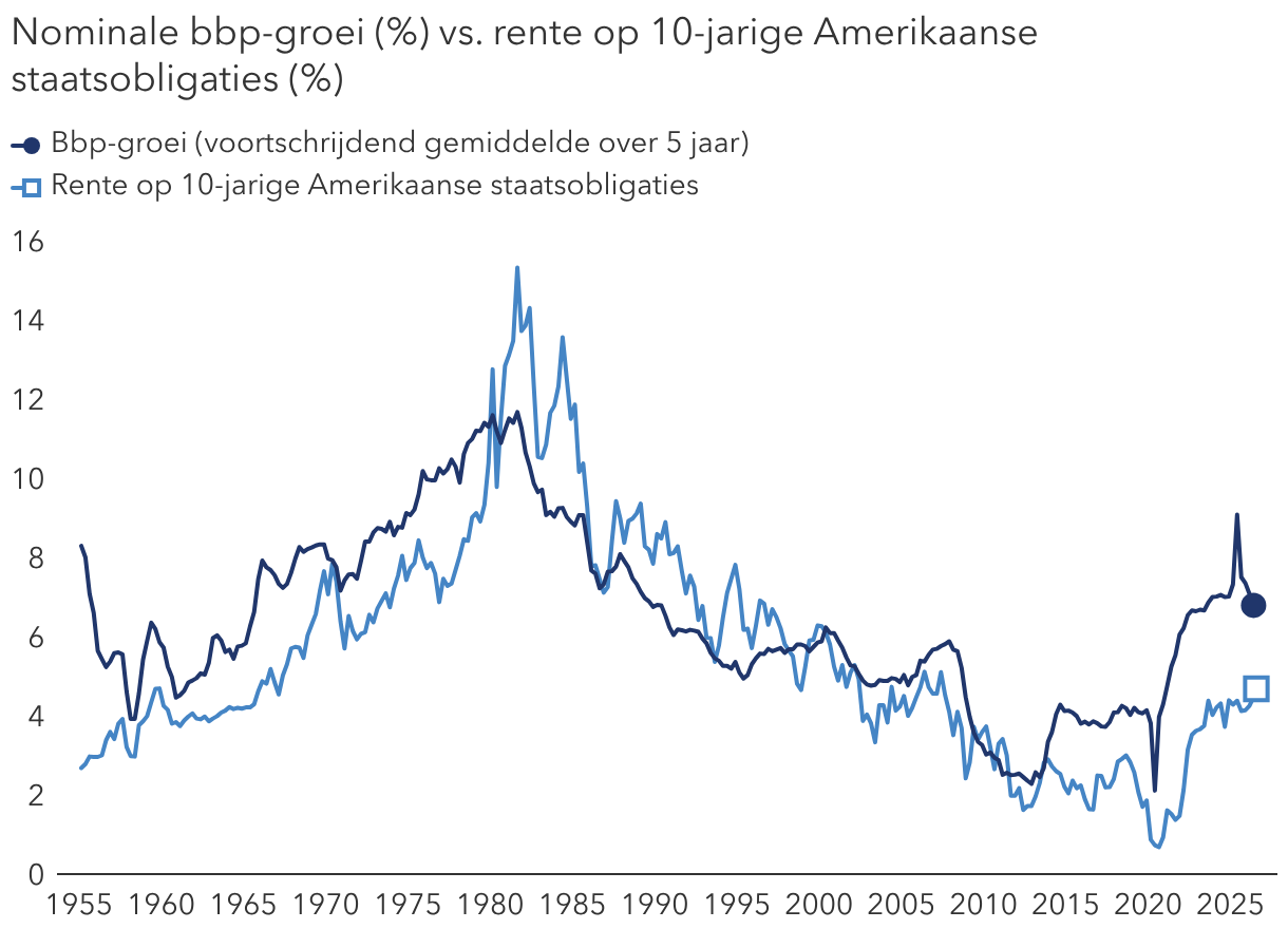 Een sterke economie ging vaak gepaard met hogere rentevoeten