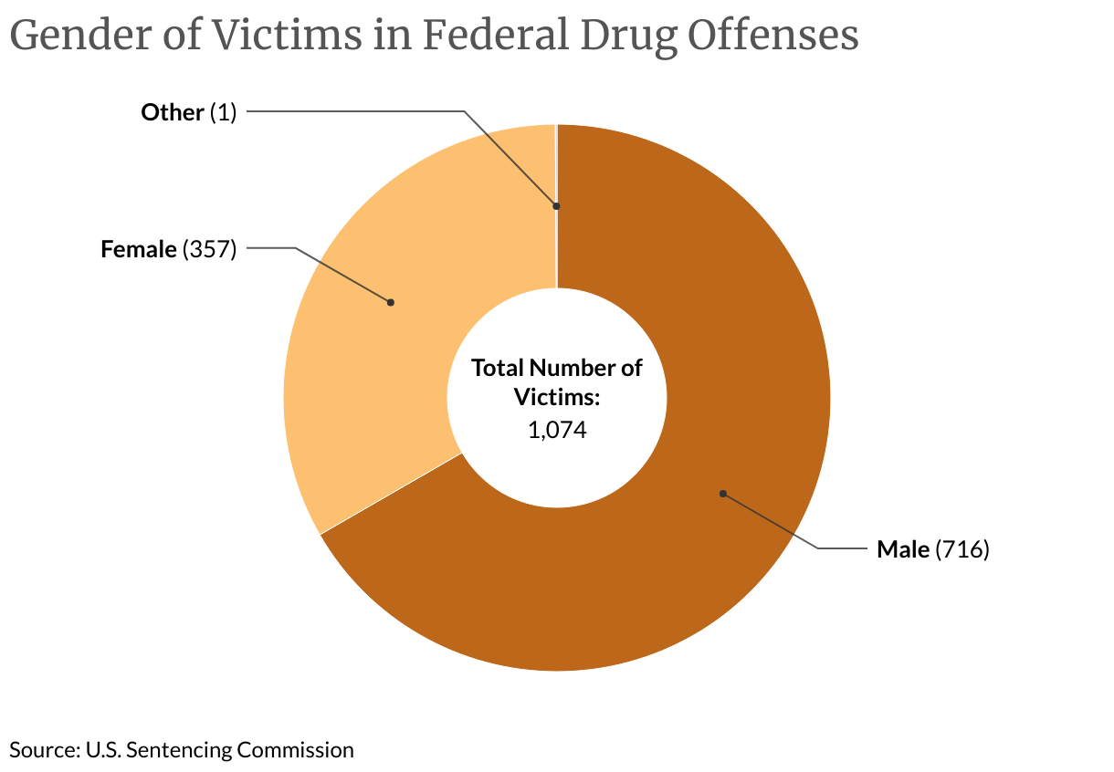 Gender of Victims in Federal Drug Offenses (Donut Chart)