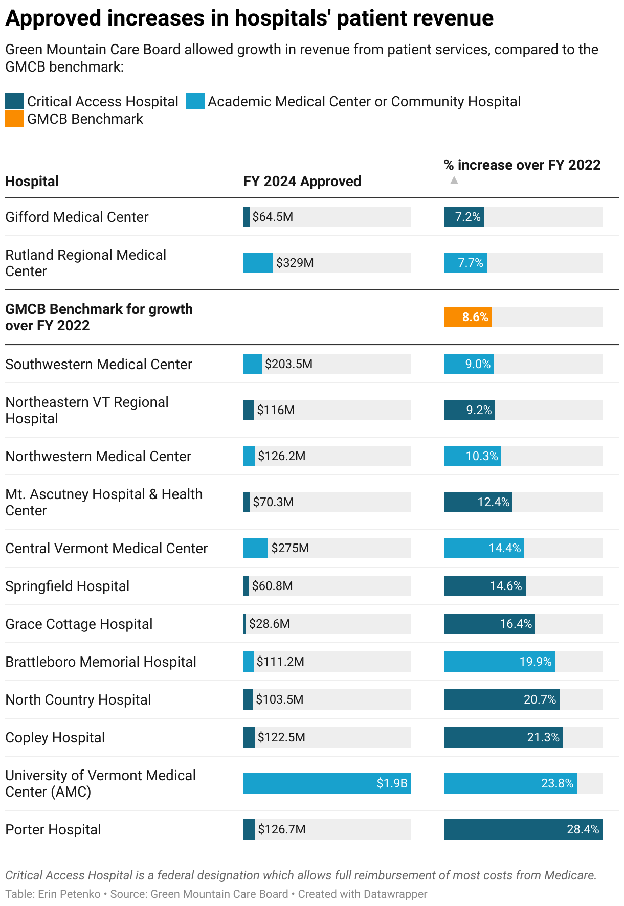Only 2 of Vermont's 14 hospitals met the Green Mountain Care Board's benchmark for income growth from patients over a 2-year period.