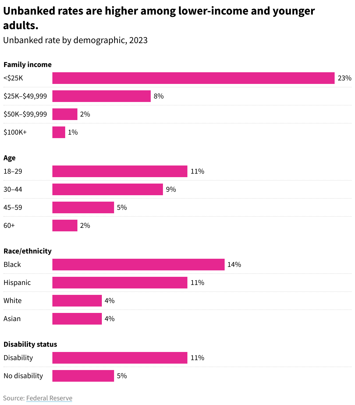 A grouped bar chart showing percent of people who were unbanked by demographic in 2023