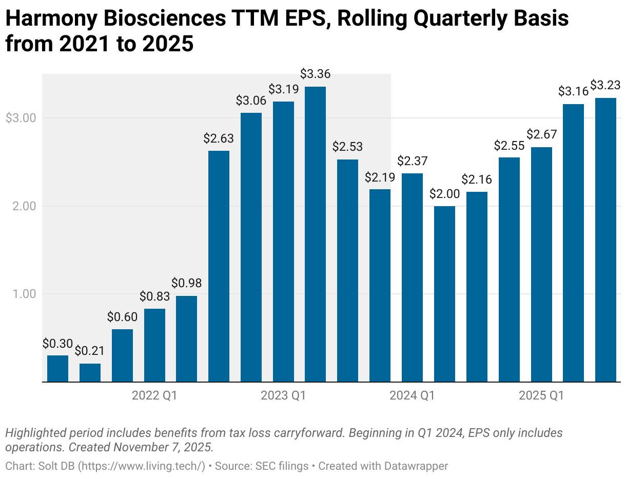 A column chart showing rolling 12 month earnings per share for Harmony Biosciences from Q1 2021 through Q3 2025.