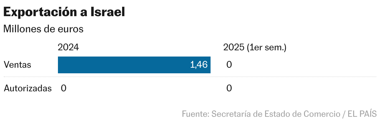 Exportación a Israel (Barras divididas)