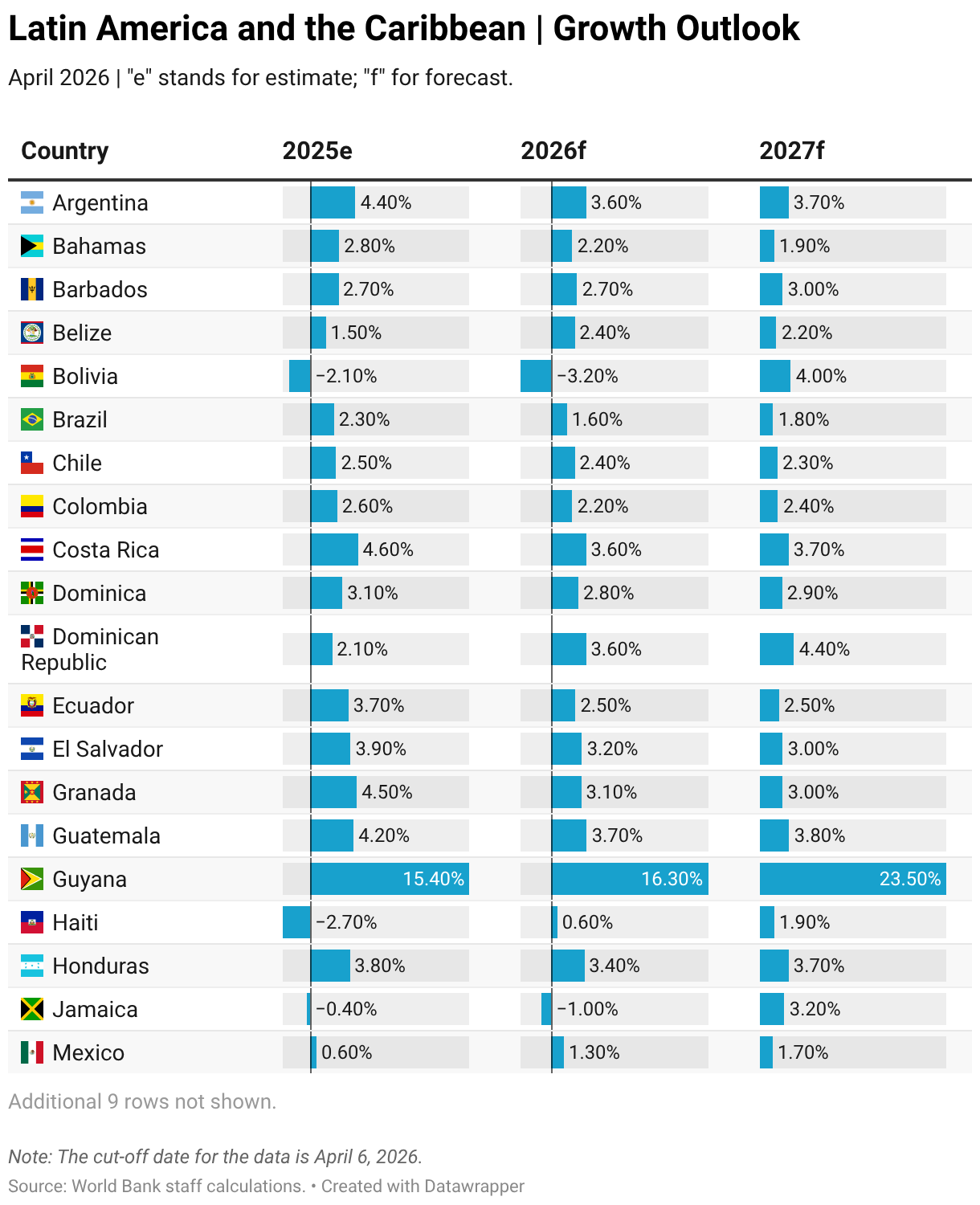 Economic Review | Latin America and the Caribbean April 2026