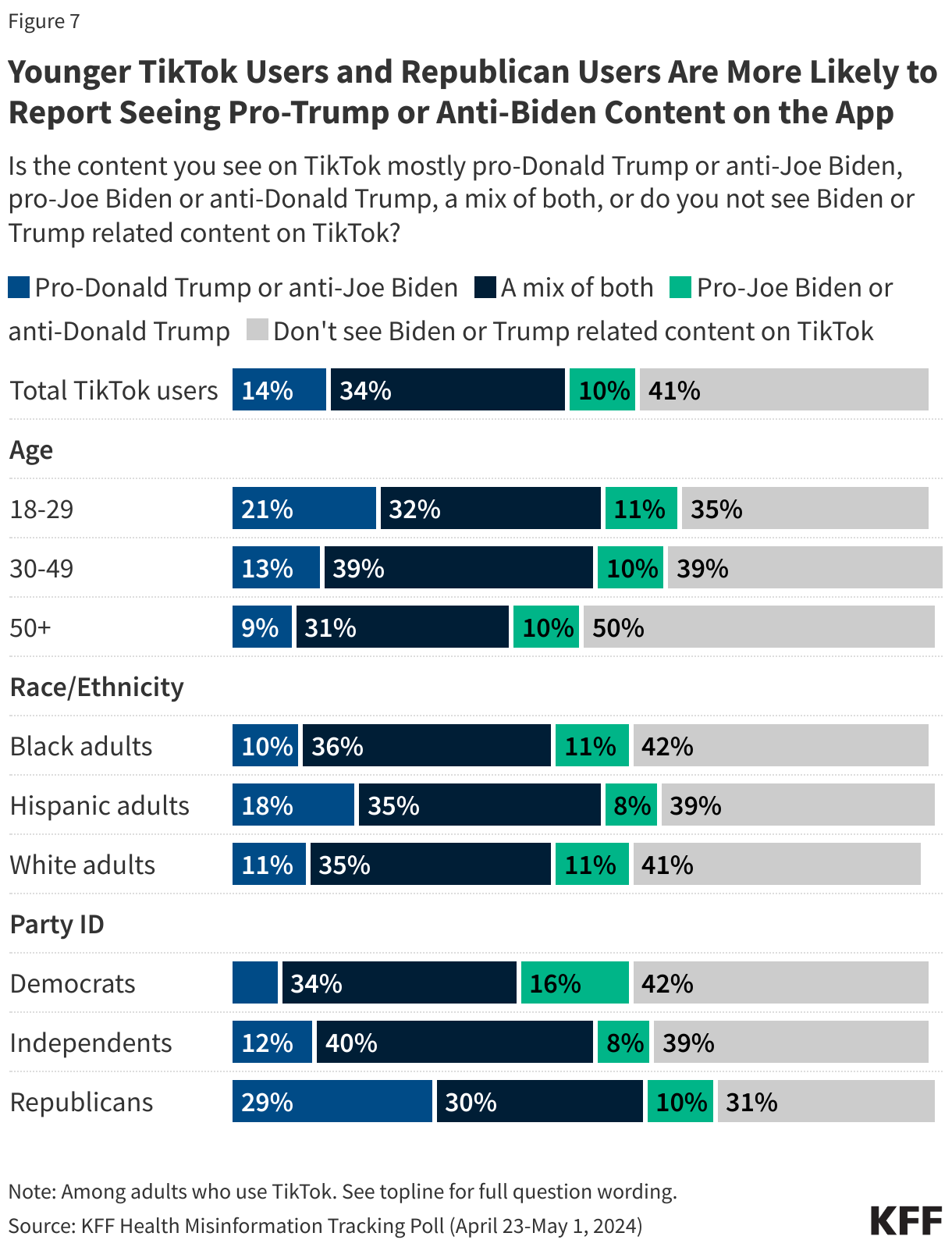 Younger TikTok Users and Republican Users Are More Likely to Report Seeing Pro-Trump or Anti-Biden Content on the App data chart