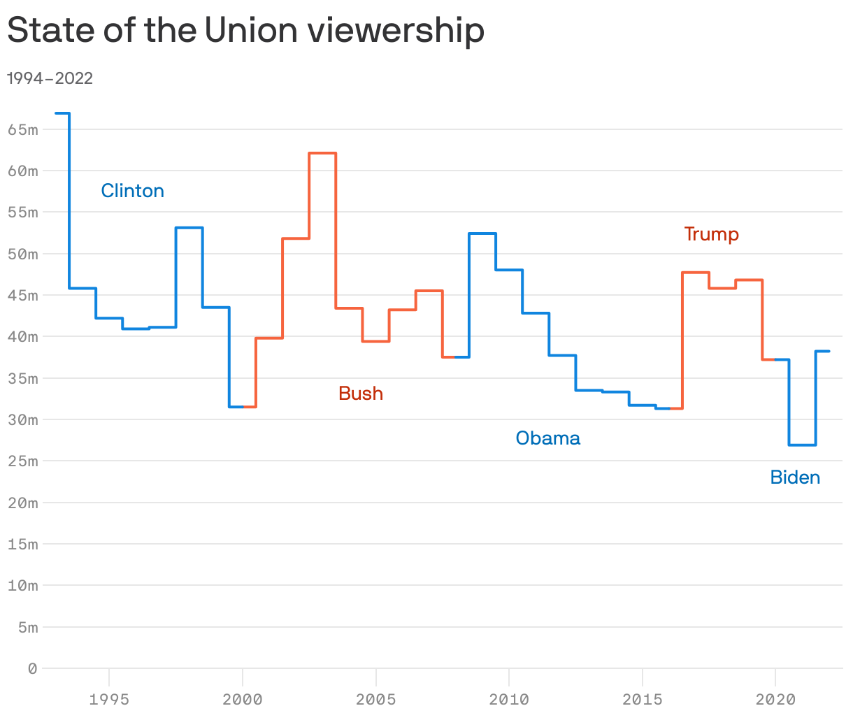 38 million people watched Biden's State of the Union