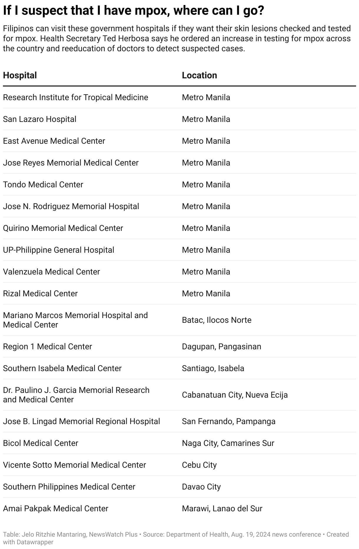 Filipinos can visit these government hospitals if they want their skin lesions checked and tested for mpox. Health Secretary Ted Herbosa says he ordered an increase in testing for mpox across the country and reeducation of doctors to detect suspected cases.