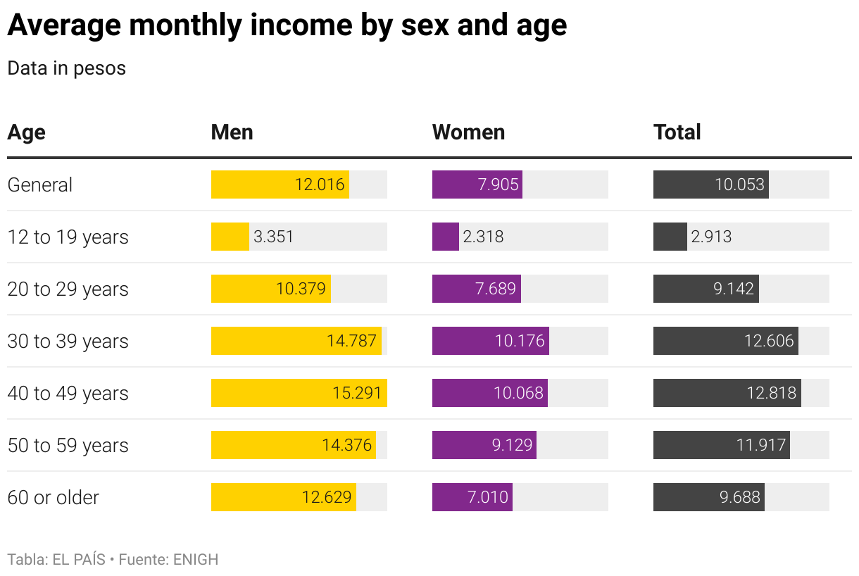Average monthly income by sex and age (Table)