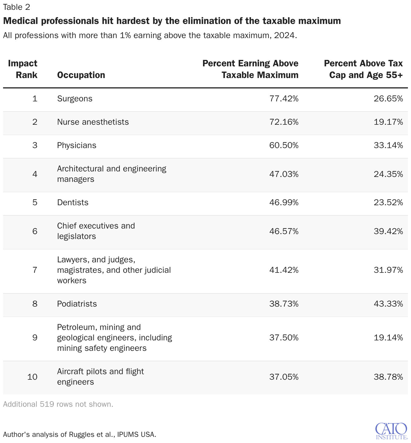 Medical professionals hit hardest by the elimination of the taxable maximum