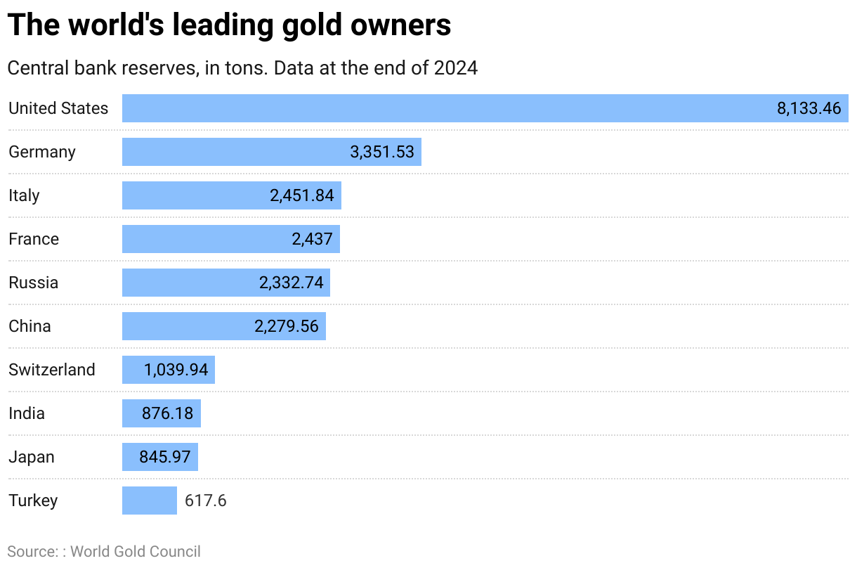The world's leading gold owners (Bar Chart)