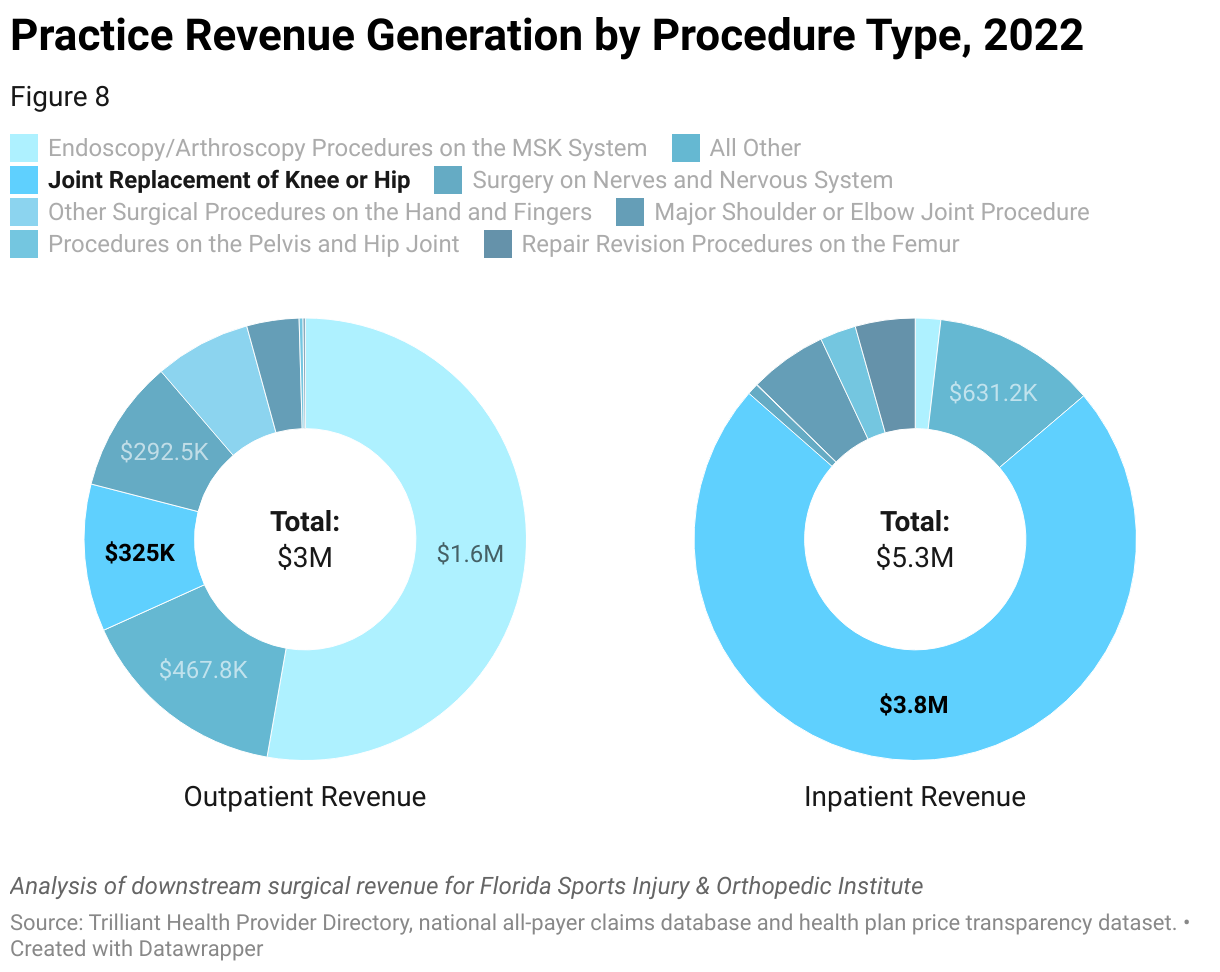 A pair of donut charts shows the example specialty group's downstream revenue for both outpatient and inpatient settings.