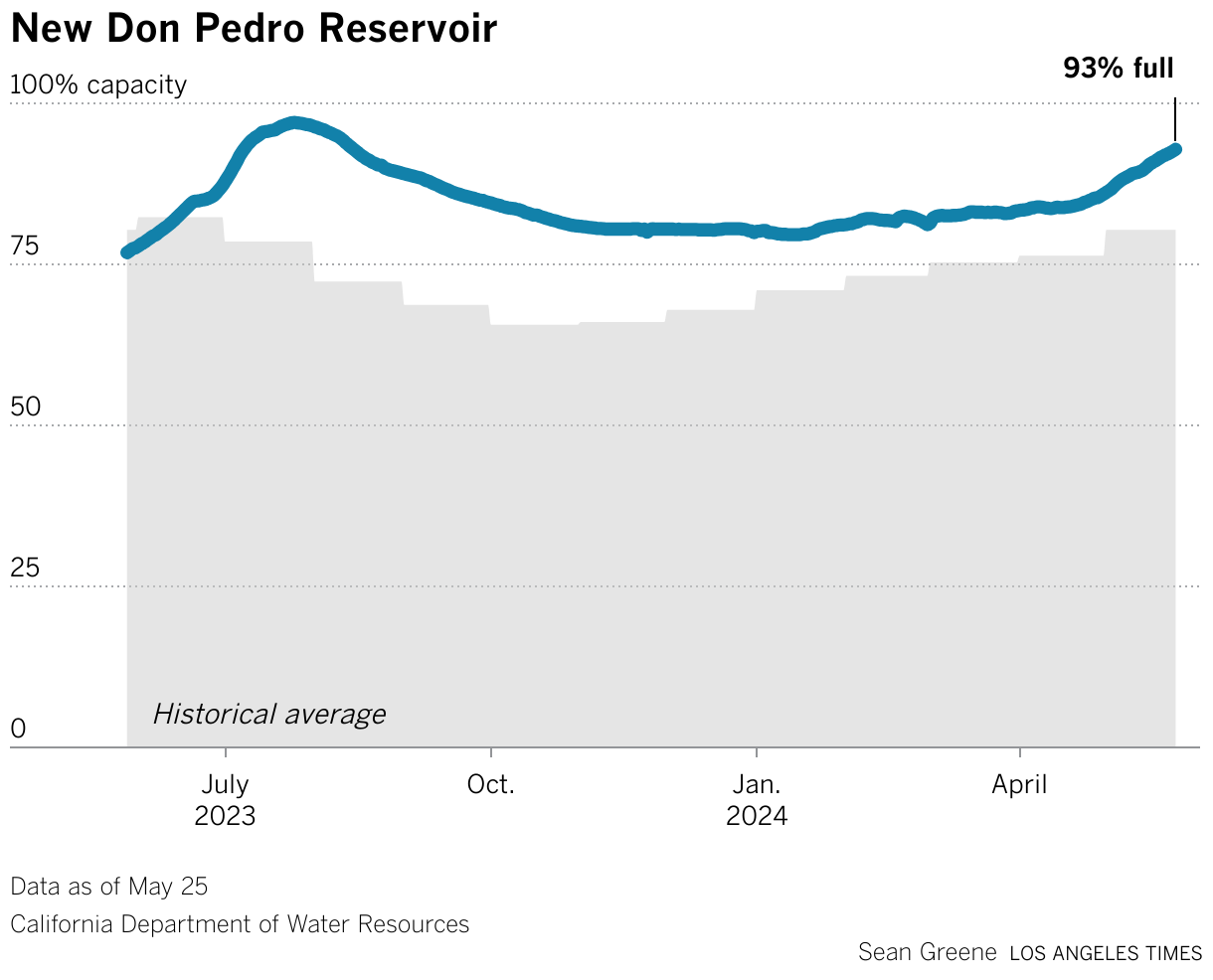 New Don Pedro Reservoir's storage capacity is 107% of average for this month.