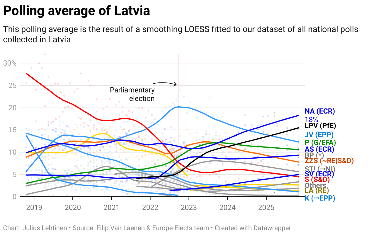 Polling average of Latvia
