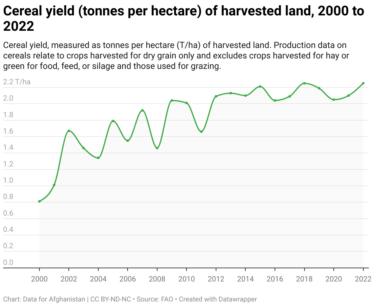 Cereal yield, measured as tonnes per hectare (T/ha) of harvested land. Production data on cereals relate to crops harvested for dry grain only and excludes crops harvested for hay or green for food, feed, or silage and those used for grazing.