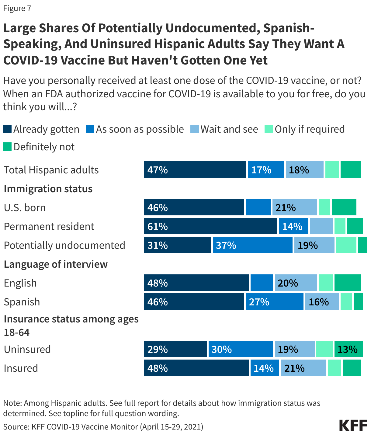 Large Shares Of Potentially Undocumented, Spanish-Speaking, And Uninsured Hispanic Adults Say They Want A COVID-19 Vaccine But Haven't Gotten One Yet