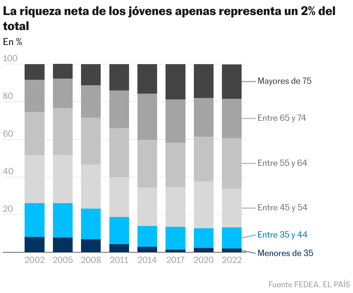 La riqueza neta de los jóvenes apenas representa un 2% del total (Columnas apiladas)
