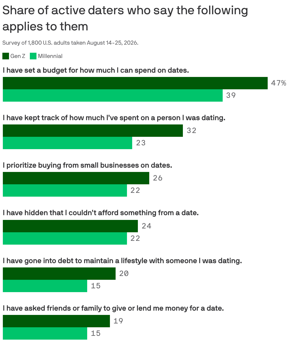 Love is pricey. Here's what young Americans are doing about it
