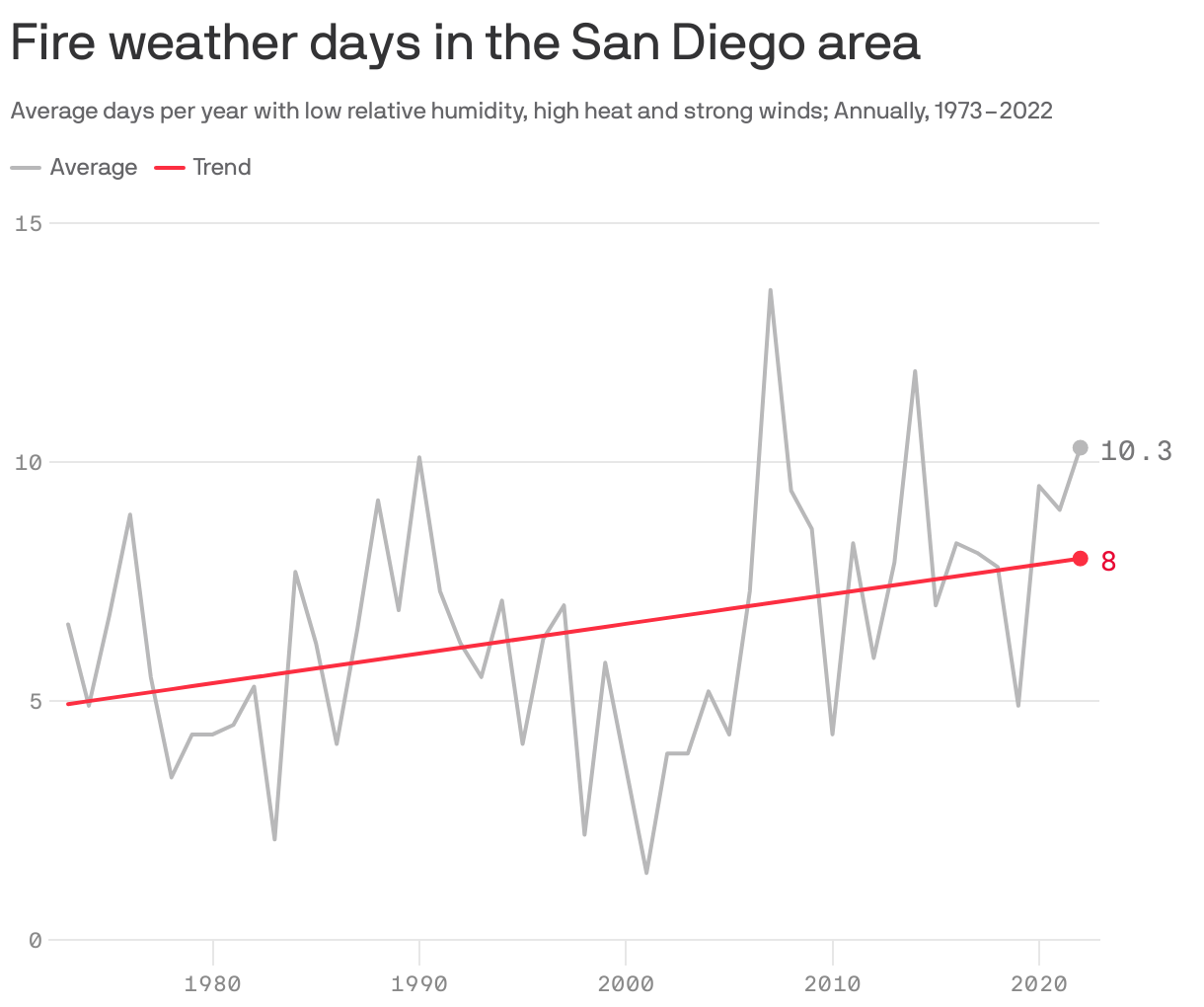 San Diego’s fire weather risk worsens over 50 years - Axios San Diego