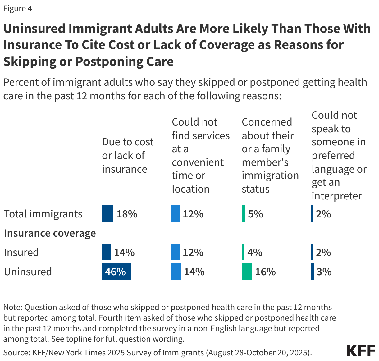 Uninsured Immigrant Adults Are More Likely Than Those With Insurance To Cite Cost or Lack of Coverage as Reasons for Skipping or Postponing Care (Split Bars)