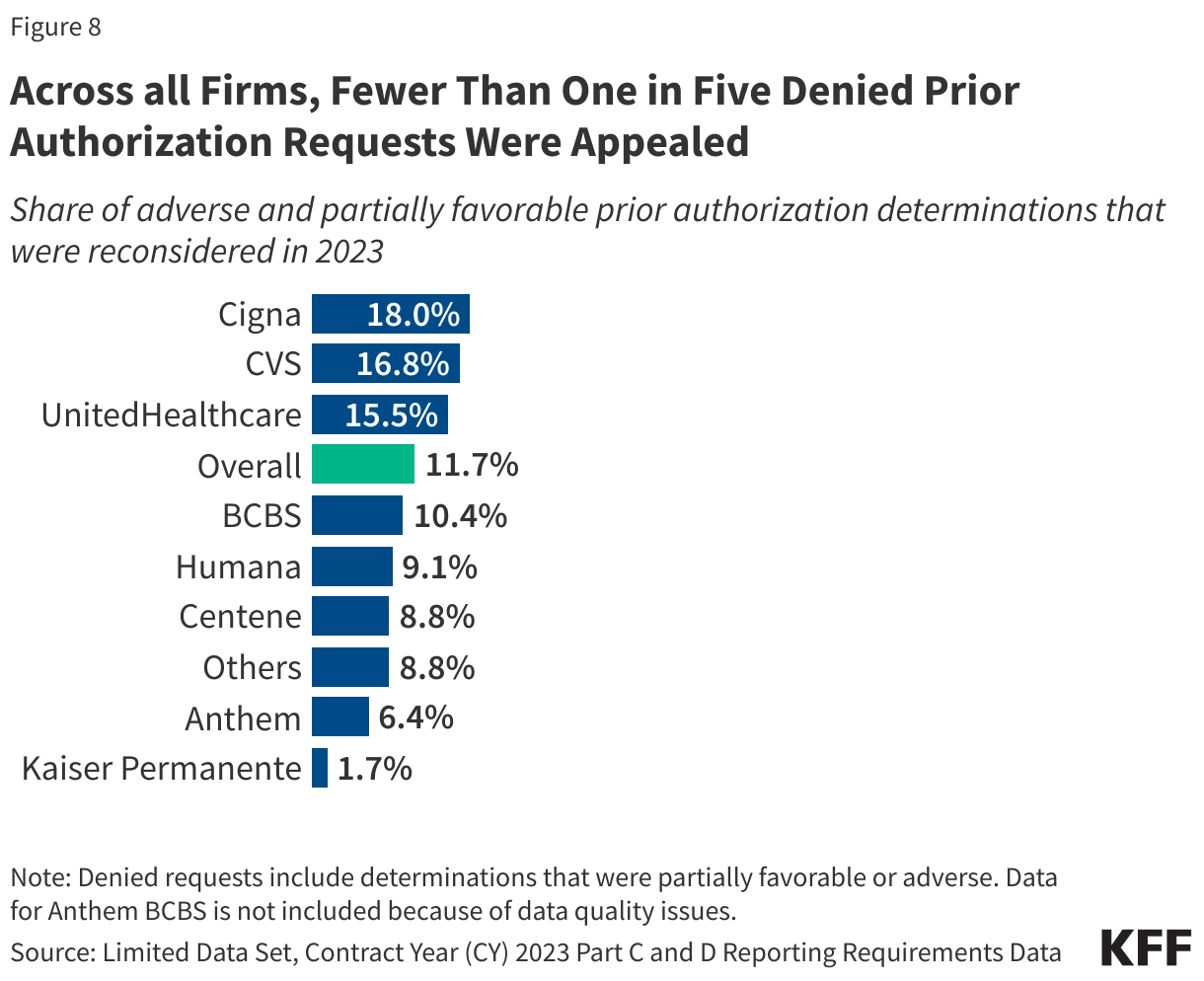 Across all Firms, Fewer Than One in Five Denied Prior Authorization Requests Were Appealed data chart