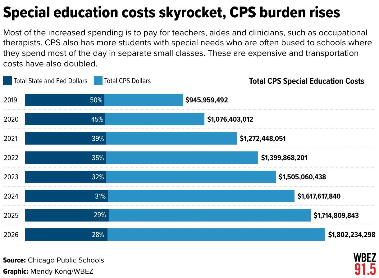 Special education costs skyrocket, CPS burden rises (Stacked Bars)