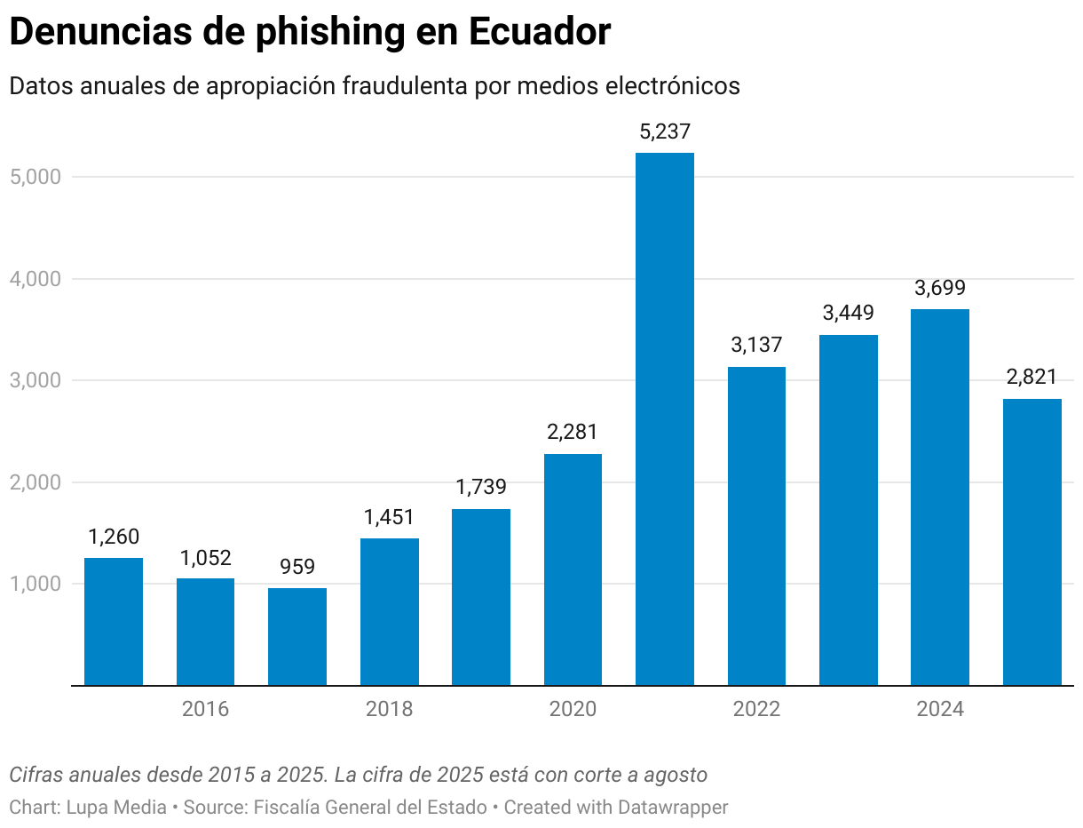 Denuncias de phishing en Ecuador (Gráfico de columnas)