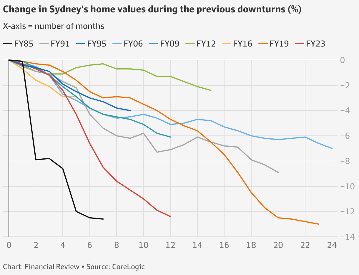 RBA interest rates: Adelaide, Perth and Brisbane could miss house price ...