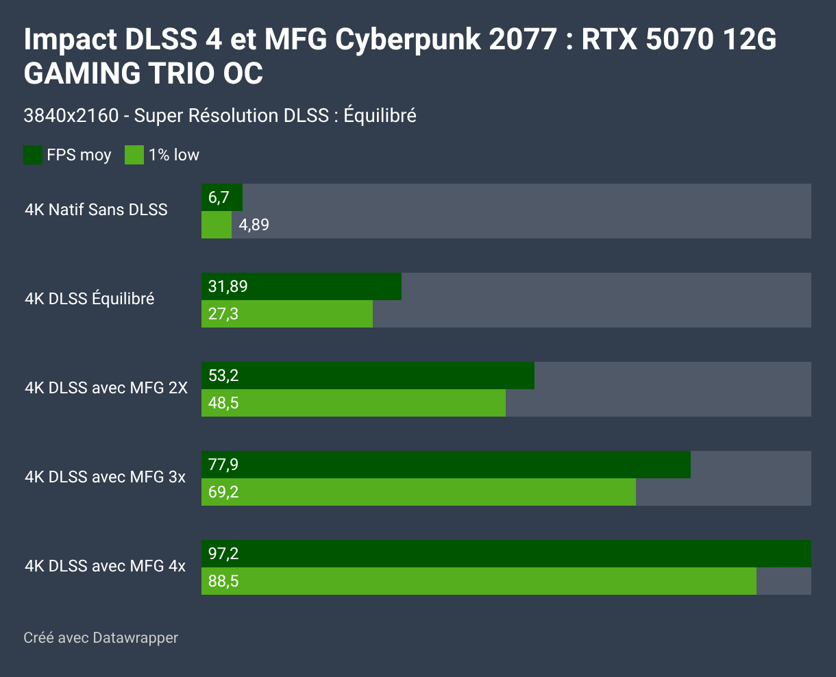 Impact DLSS 4 et MFG Cyberpunk 2077 :  RTX 5070 12G GAMING TRIO OC (Barres regroupées)