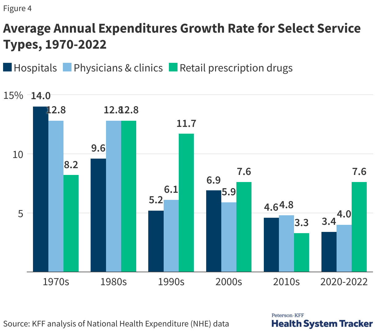 Average annual expenditures growth rate for select service types, 1970-2022 data chart