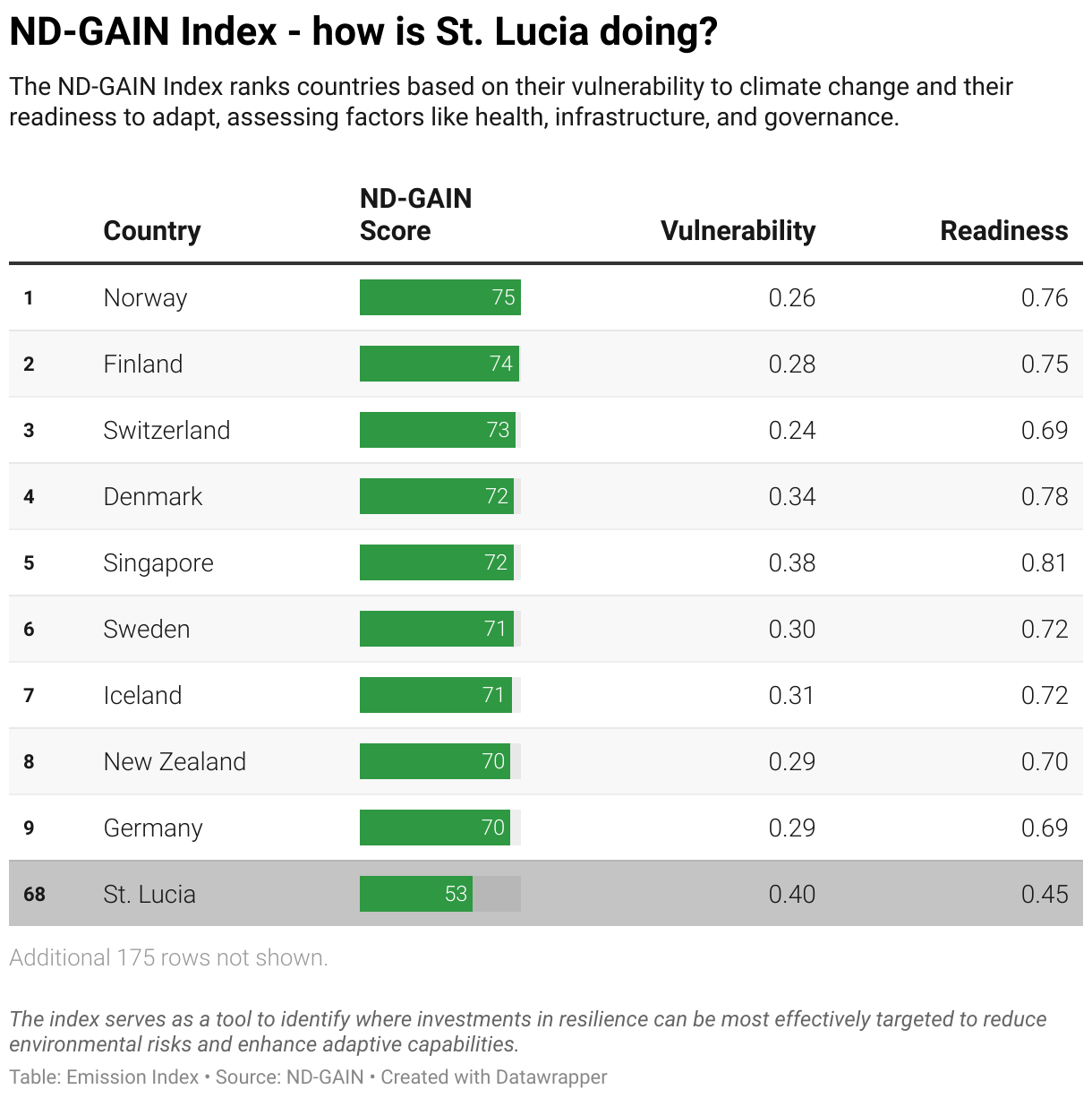 Greenhouse Gas Emissions in St. Lucia 11 Ranking chart for the ND-GAIN Index showing St. Lucia position.
