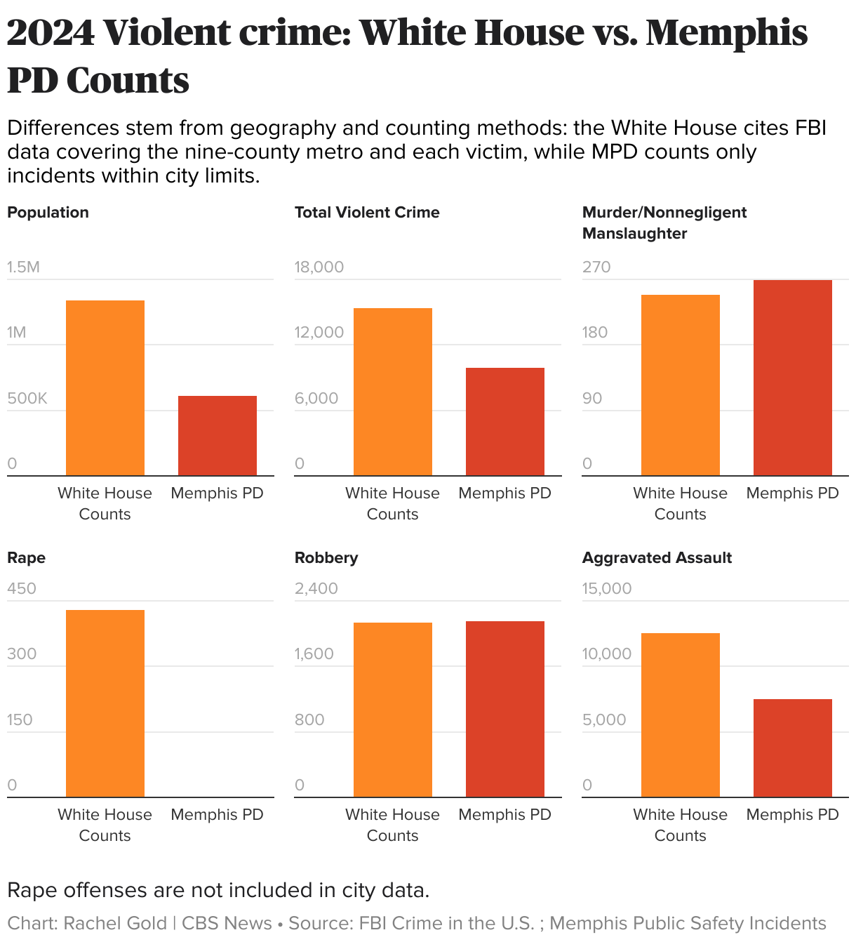 2024 Violent crime: White House vs. Memphis PD Counts (Small multiple column chart)