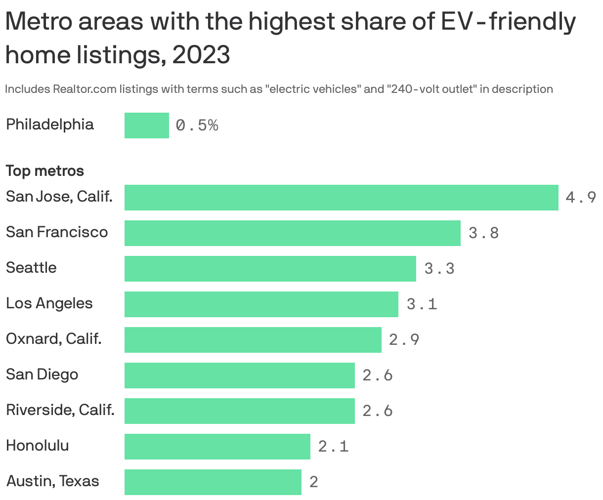 Bar chart showing the share of EV-friendly home listings on Realtor.com in 2023. San Jose, Calif. led the way with 4.9 percent of listings. San Francisco, Seattle, Los Angeles, Oxnard, Calif., San Diego, Riverside, Calif., Honolulu and Austin rounded out the rest of top metros. 