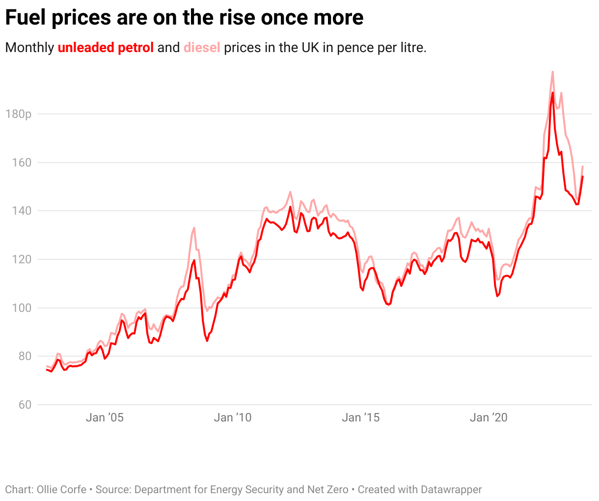 Petrol and diesel prices.