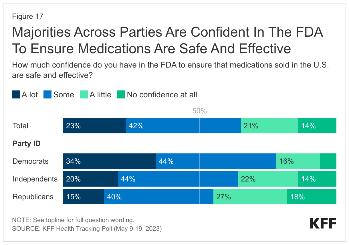 Majorities Across Parties Are Confident In The FDA To Ensure Medications Are Safe And Effective data chart