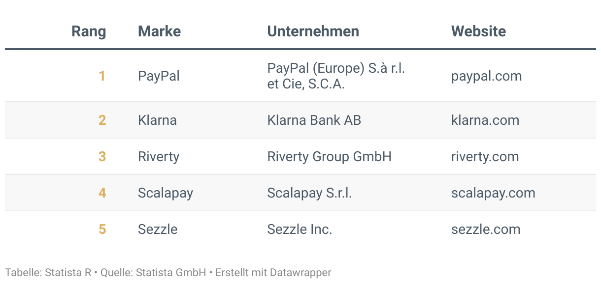 Ranking der Besten Marken Deutschlands 2024, Kategorie Buy now, pay later (BNPL)