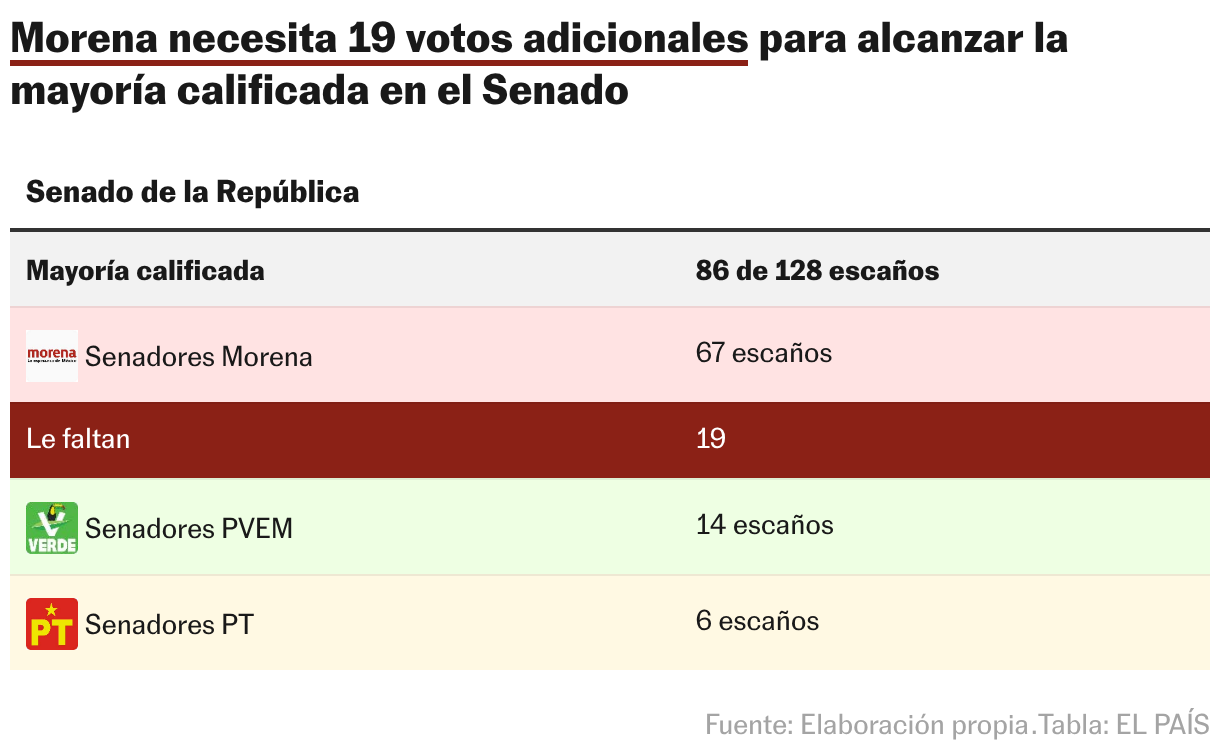 Morena necesita 19 votos adicionales para alcanzar la mayoría calificada en el Senado (Tabla)